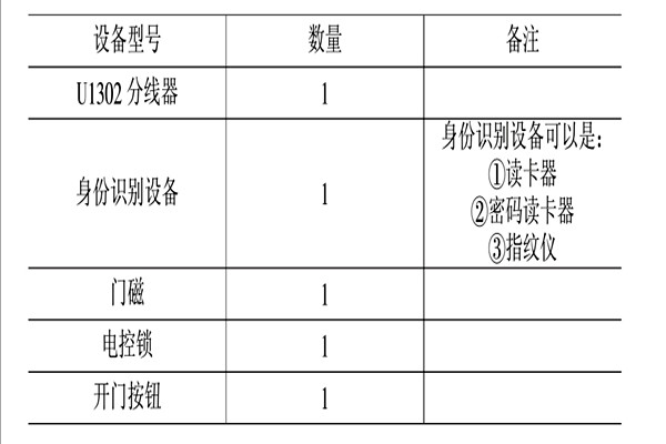 智能楼宇控制系统的消防、安防控制! 智能楼宇控制系统的消防、安防控制!