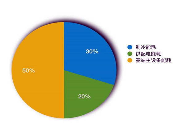 楼宇智能化系统如何进行能耗统计? 楼宇智能化系统如何进行能耗统计?