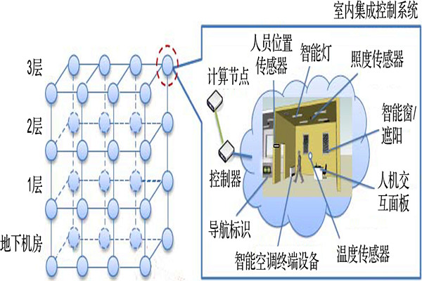 楼宇智能化系统节点拓扑匹配的总体思路 楼宇智能化系统节点拓扑匹配的总体思路