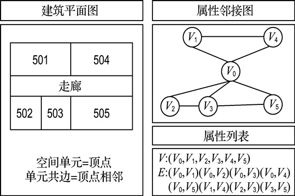 如何构建楼宇自控属性邻接图? 如何构建楼宇自控属性邻接图?