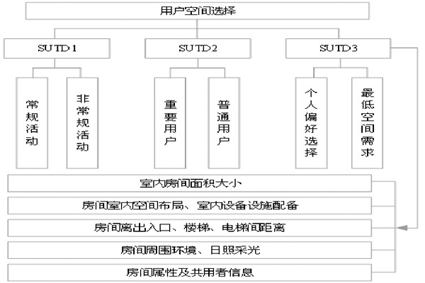 通过BIM和SUA实现楼宇自控的空间管理! 通过BIM和SUA实现楼宇自控的空间管理!