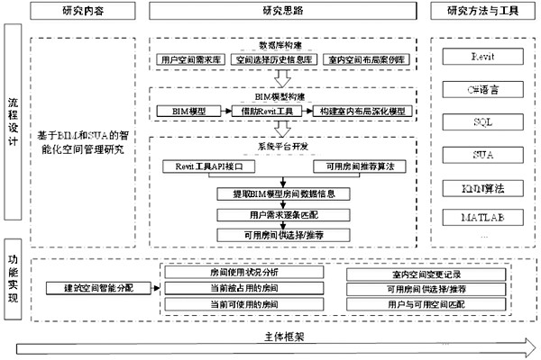 基于BIM和SUA楼宇控制系统空间管理的设计 基于BIM和SUA楼宇控制系统空间管理的设计
