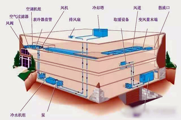 楼宇自控进行系统集成是为了什么? 楼宇自控进行系统集成是为了什么?