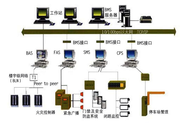 楼宇自控的集成性质体现在哪些方面? 楼宇自控的集成性质体现在哪些方面?