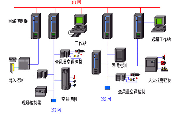 开发好楼宇自动化系统需要哪些底蕴? 开发好楼宇自动化系统需要哪些底蕴?