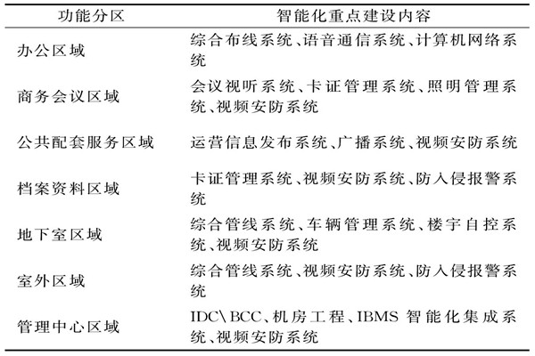楼宇智能化系统需要涉及哪些功能区域? 楼宇智能化系统需要涉及哪些功能区域?