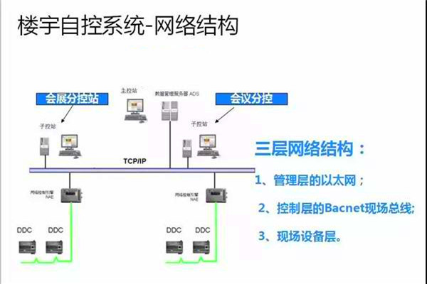 崔亚光细谈楼宇自控系统的整体建设思路! 崔亚光细谈楼宇自控系统的整体建设思路!