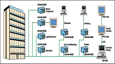 楼宇自控系统的现代化特性！