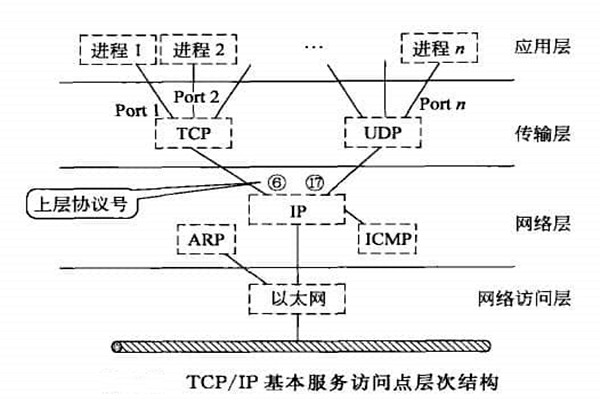 智能楼宇自控系统TCP/IP网络互连通信协议的构建! 智能楼宇自控系统TCP/IP网络互连通信协议的构建!