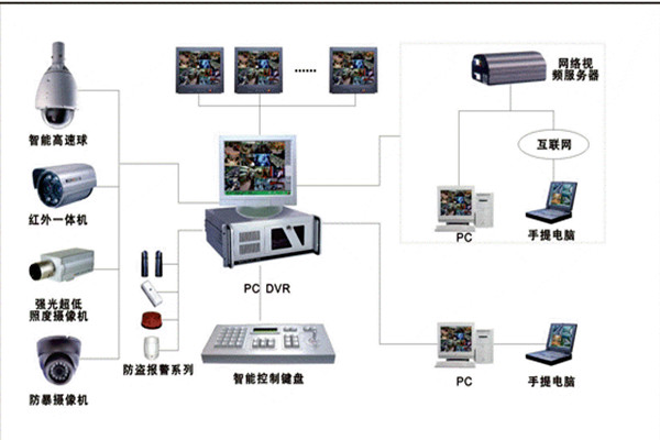 楼宇自控系统安防监控的具体落实! 楼宇自控系统安防监控的具体落实!