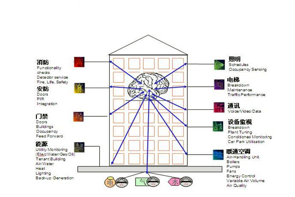 楼宇自控通讯及控制系统的科学性! 楼宇自控通讯及控制系统的科学性!