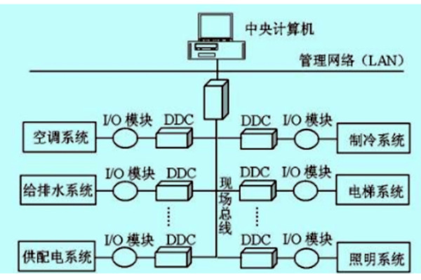 楼宇自控如何做好技术管理？