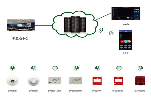 楼宇自控系统消防安全的保障! 楼宇自控系统消防安全的保障!