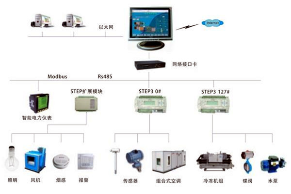 智能楼宇自控系统是一个怎样的综合体? 智能楼宇自控系统是一个怎样的综合体?