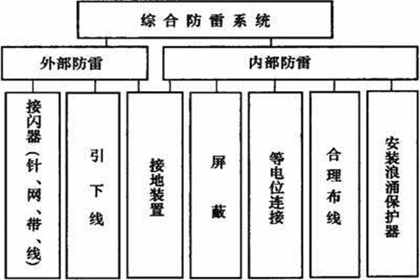 楼宇控制系统如何实现楼宇综合防雷? 楼宇控制系统如何实现楼宇综合防雷?