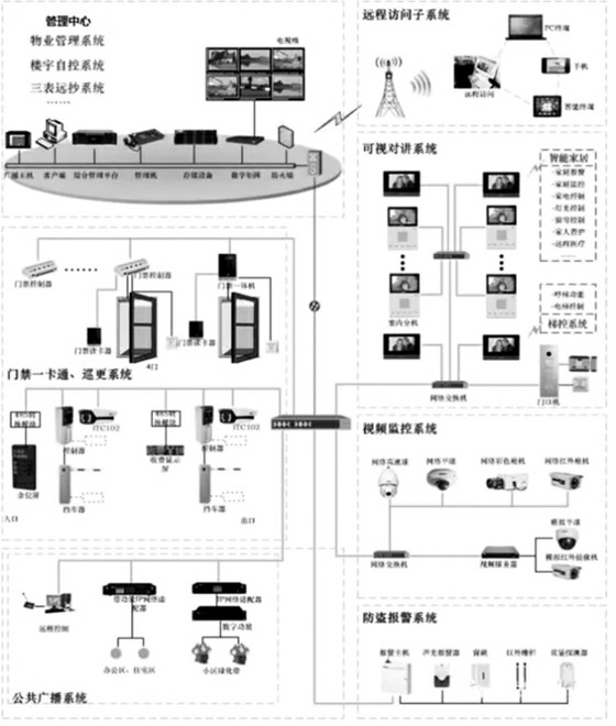 楼宇自控智能安防系统的重要组成! 楼宇自控智能安防系统的重要组成!