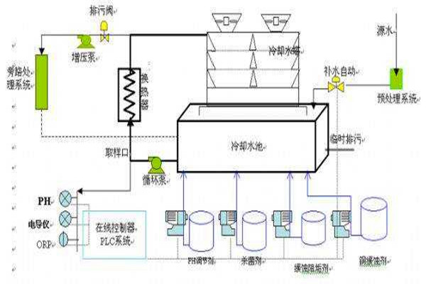 与楼宇自控系统有关联的给排水工程！