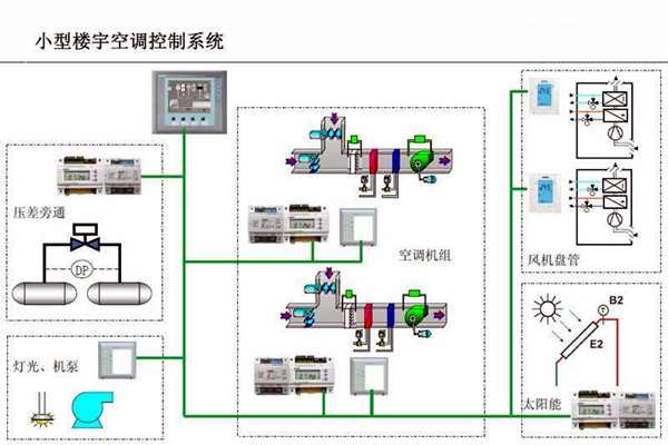 智能楼宇控制系统对电子信息技术的依赖! 智能楼宇控制系统对电子信息技术的依赖!