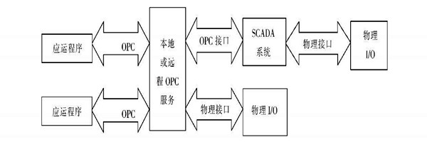 楼宇自动化系统使用ATL实现COM接口的编程! 楼宇自动化系统使用ATL实现COM接口的编程!