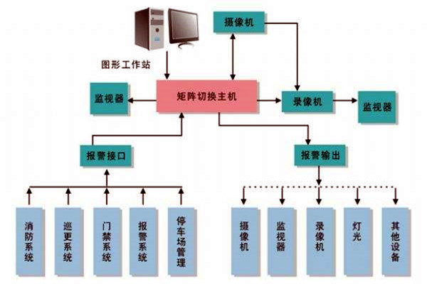 楼宇智能化系统的进度跟踪调整! 楼宇智能化系统的进度跟踪调整!