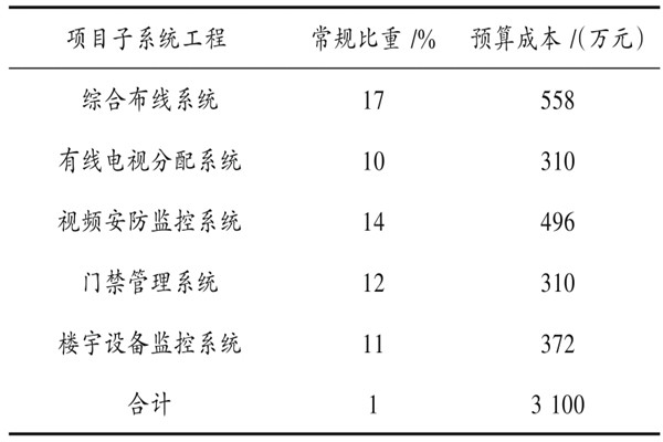 楼宇自动化系统具体项目造价管理实例! 楼宇自动化系统具体项目造价管理实例!