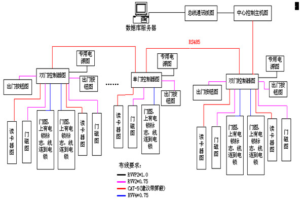 动力环境监控RS485数据总线的特点! 动力环境监控RS485数据总线的特点!