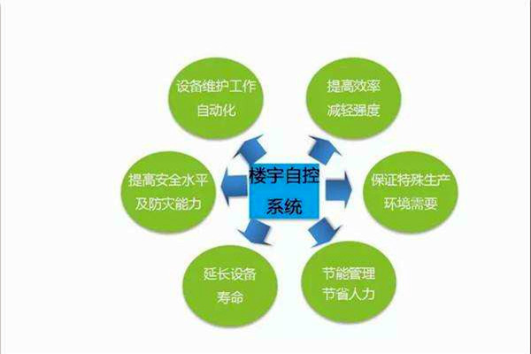 智能楼宇控制系统如何全局管控楼宇信息? 智能楼宇控制系统如何全局管控楼宇信息?