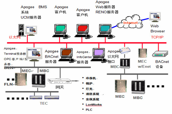 楼宇智能化系统安防工程的管理建议! 楼宇智能化系统安防工程的管理建议!
