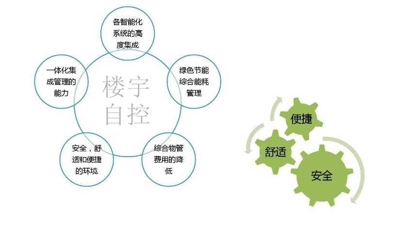 智能楼宇自控系统促进城市可持续发展! 智能楼宇自控系统促进城市可持续发展!