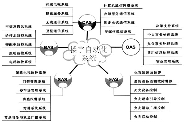 楼宇自动化系统包括哪些子系统? 楼宇自动化系统包括哪些子系统?
