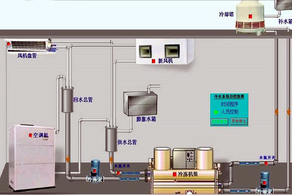 我国楼宇自动化技术的历史状况如何? 我国楼宇自动化技术的历史状况如何?