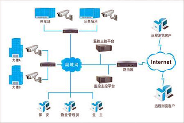 加强楼宇自控项目施工安全管理! 加强楼宇自控项目施工安全管理!