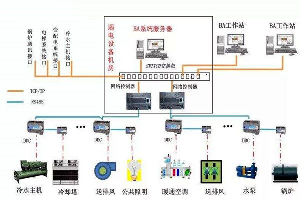 加强楼宇自控专业施工队伍的建设! 加强楼宇自控专业施工队伍的建设!