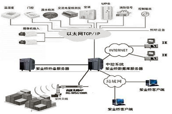 楼宇控制系统组态库原理! 楼宇控制系统组态库原理!