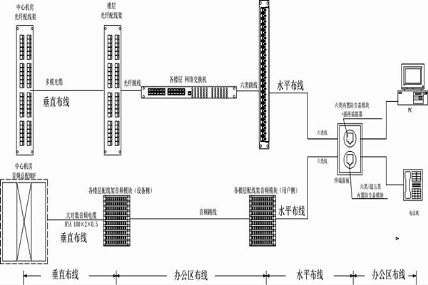 怎么操作综合布线?某大楼楼宇自控系统清晰展现! 怎么操作综合布线?某大楼楼宇自控系统清晰展现!