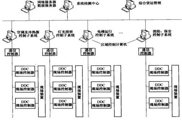 楼宇智能化系统的专项设计很有必要! 楼宇智能化系统的专项设计很有必要!