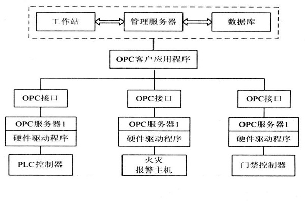 OPC如何能够作用于楼宇自控系统? OPC如何能够作用于楼宇自控系统?
