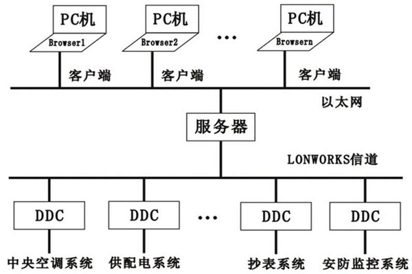 楼宇控制系统的层次关系分明与多样化特点! 楼宇控制系统的层次关系分明与多样化特点!