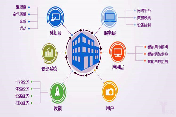 楼宇自控系统工程为什么偏向于集成化管理? 楼宇自控系统工程为什么偏向于集成化管理?