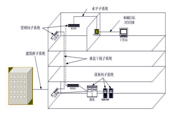 楼宇自动化综合布线系统的管理! 楼宇自动化综合布线系统的管理!