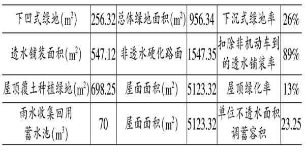 海绵城市施工阶段楼宇自控的应用! 海绵城市施工阶段楼宇自控的应用!