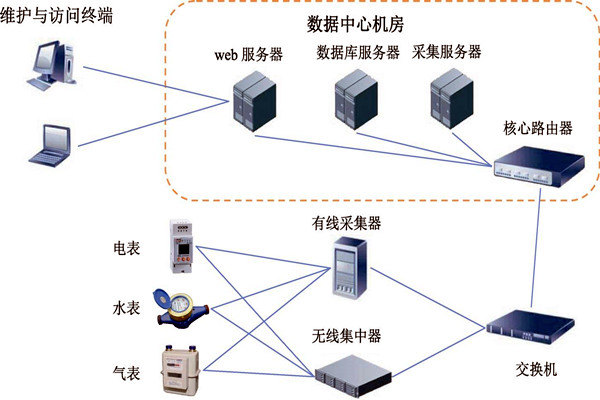 楼宇智能化能耗监测系统的建设方案! 楼宇智能化能耗监测系统的建设方案!