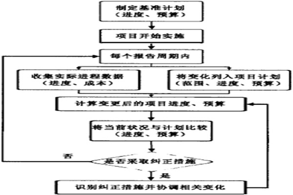 智能楼宇控制系统的项目实施策略！