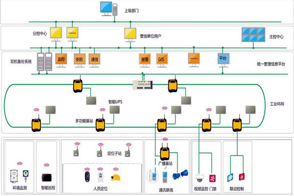 楼宇智能化系统的设计范围！