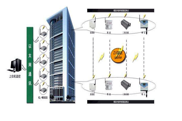 楼宇智能化系统的深化设计阶段! 楼宇智能化系统的深化设计阶段!