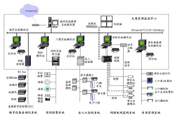 楼宇自控应该满足人们对智能楼宇的哪些需求？