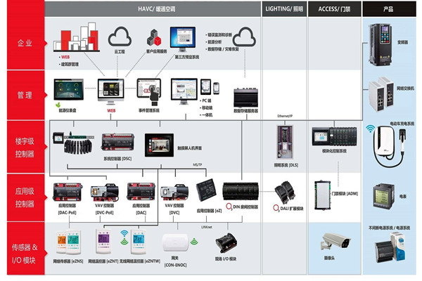 楼宇自控系统施工前需要落实哪两大预备程序？