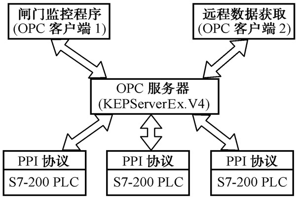 智能楼宇自控系统的数据集成! 智能楼宇自控系统的数据集成!