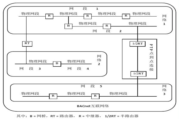 楼宇智能化系统的设备选用和协议选择问题! 楼宇智能化系统的设备选用和协议选择问题!