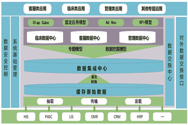 医疗机构楼宇智能化需要建设数据中心! 医疗机构楼宇智能化需要建设数据中心!
